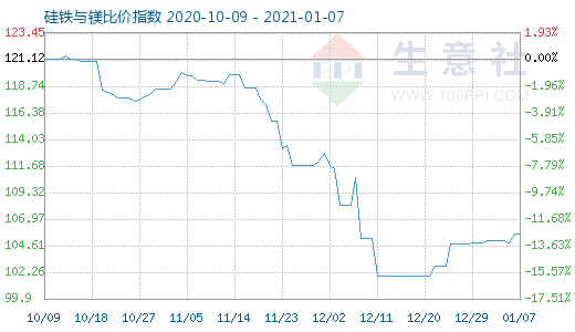 1月7日硅铁与镁比价指数图