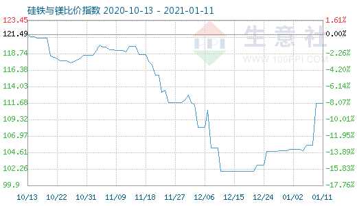 1月11日硅铁与镁比价指数图