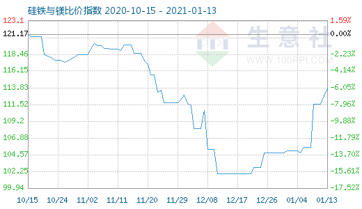 1月13日硅铁与镁比价指数图