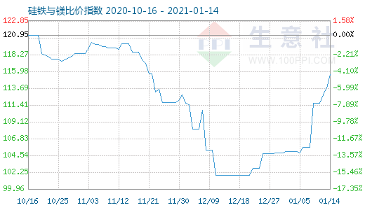 1月14日硅铁与镁比价指数图