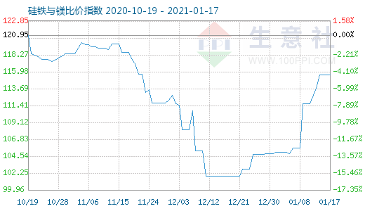 1月17日硅铁与镁比价指数图