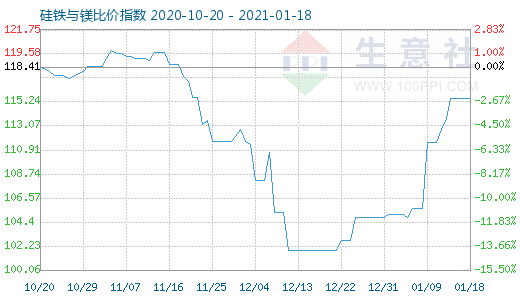 1月18日硅铁与镁比价指数图