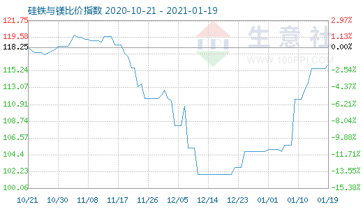 1月19日硅铁与镁比价指数图