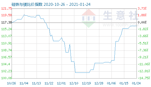 1月24日硅铁与镁比价指数图