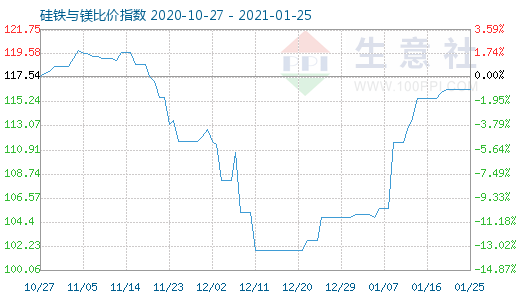 1月25日硅铁与镁比价指数图