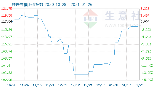 1月26日硅铁与镁比价指数图