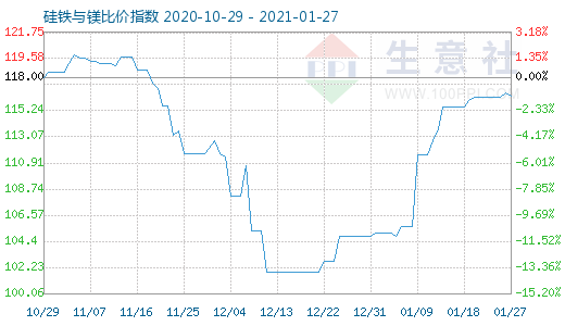 1月27日硅铁与镁比价指数图