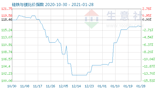 1月28日硅铁与镁比价指数图
