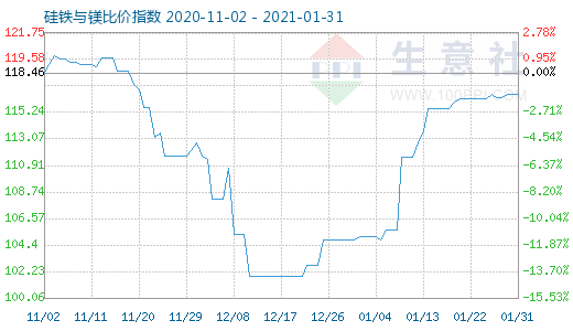 1月31日硅铁与镁比价指数图