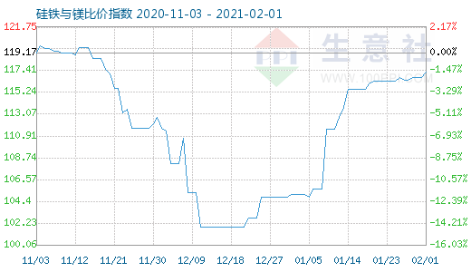 2月1日硅铁与镁比价指数图