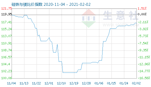2月2日硅铁与镁比价指数图