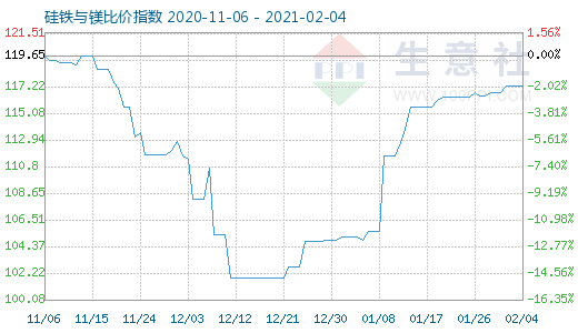 2月4日硅铁与镁比价指数图