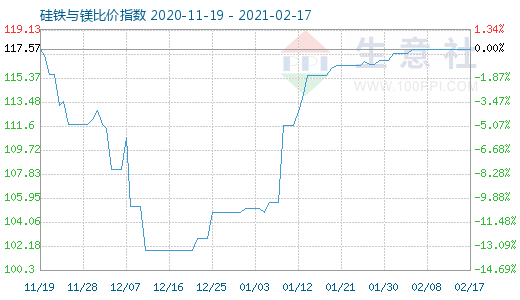 2月17日硅铁与镁比价指数图