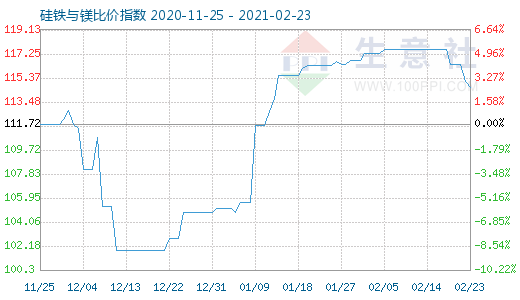 2月23日硅铁与镁比价指数图