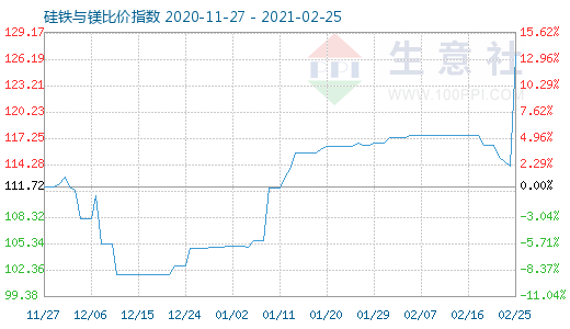 2月25日硅铁与镁比价指数图