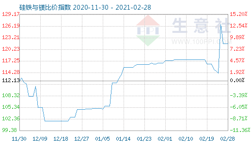 2月28日硅铁与镁比价指数图