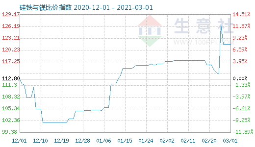 3月1日硅铁与镁比价指数图