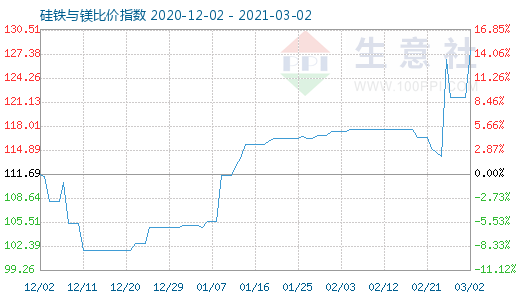 3月2日硅铁与镁比价指数图