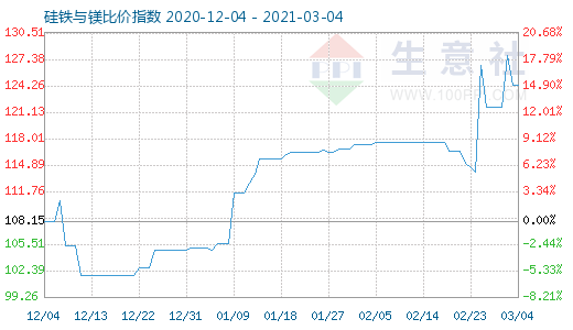 3月4日硅铁与镁比价指数图