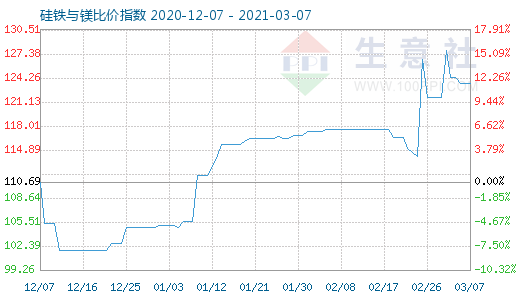 3月7日硅铁与镁比价指数图