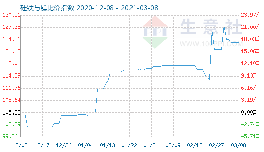3月8日硅铁与镁比价指数图