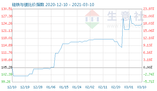 3月10日硅铁与镁比价指数图
