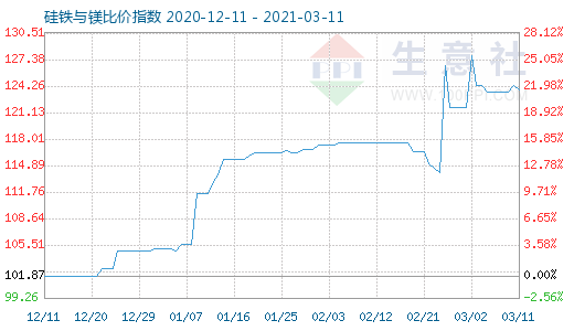 3月11日硅铁与镁比价指数图