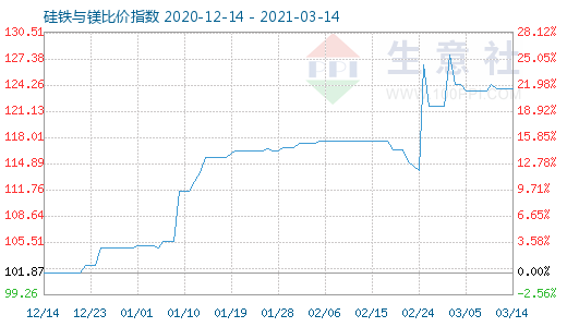 3月14日硅铁与镁比价指数图