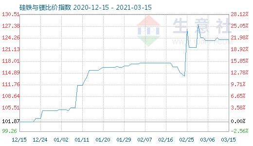 3月15日硅铁与镁比价指数图