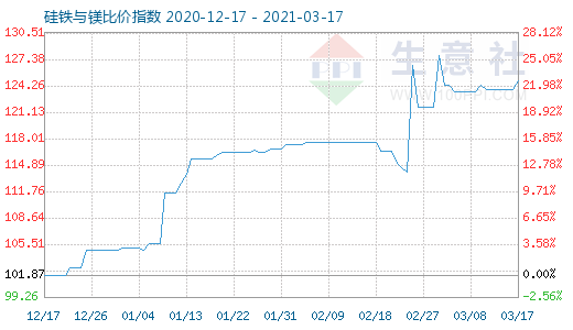 3月17日硅铁与镁比价指数图