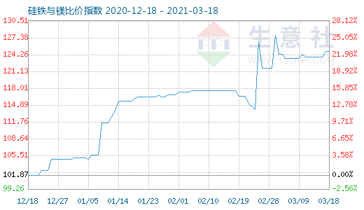 3月18日硅铁与镁比价指数图