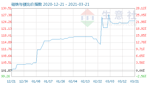 3月21日硅铁与镁比价指数图