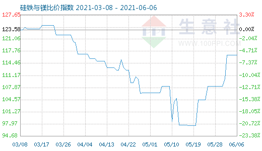 6月6日硅铁与镁比价指数图