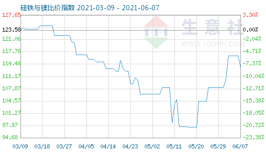 6月7日硅铁与镁比价指数图