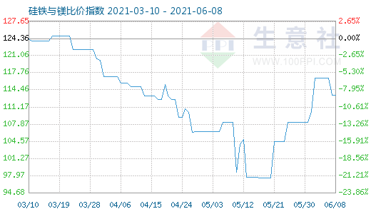 6月8日硅铁与镁比价指数图