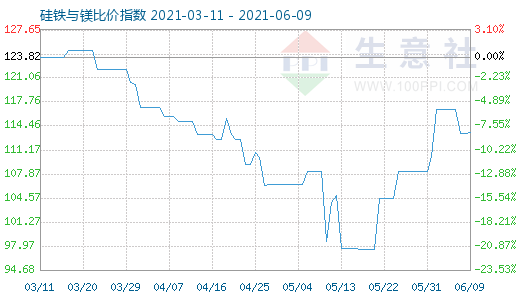 6月9日硅铁与镁比价指数图