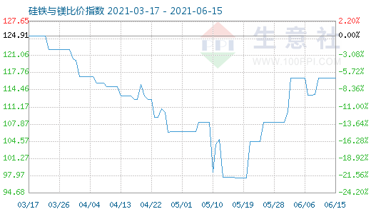 6月15日硅铁与镁比价指数图