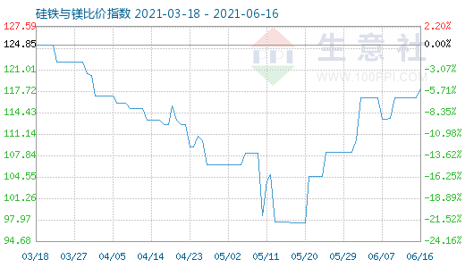 6月16日硅铁与镁比价指数图