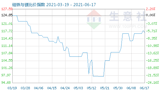 6月17日硅铁与镁比价指数图