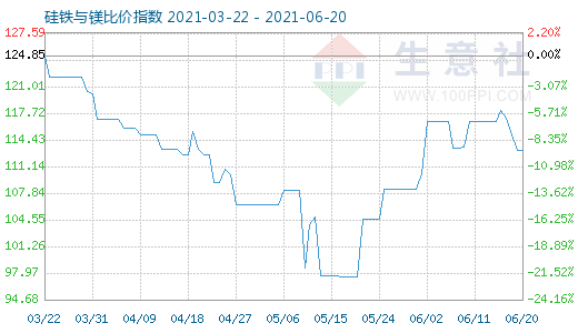 6月20日硅铁与镁比价指数图