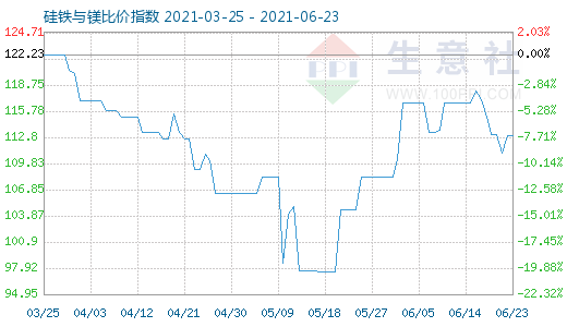 6月23日硅铁与镁比价指数图