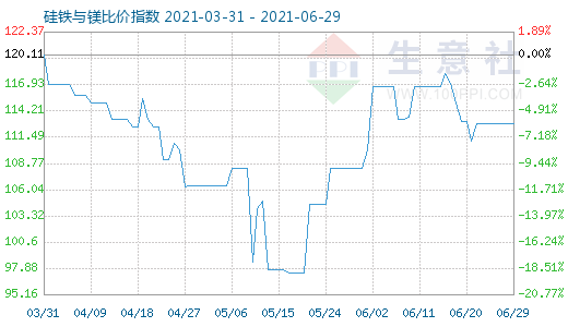 6月29日硅铁与镁比价指数图