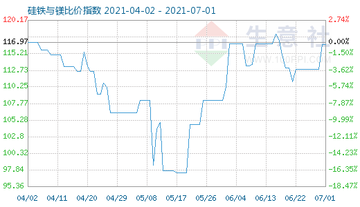 7月1日硅铁与镁比价指数图