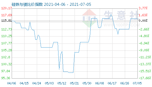 7月5日硅铁与镁比价指数图