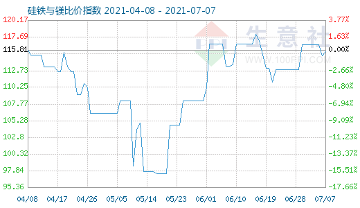 7月7日硅铁与镁比价指数图