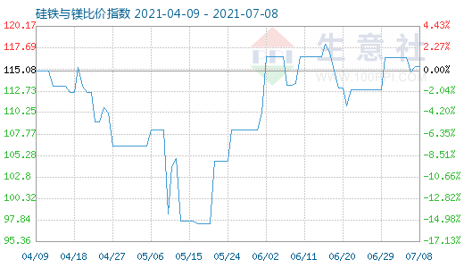 7月8日硅铁与镁比价指数图