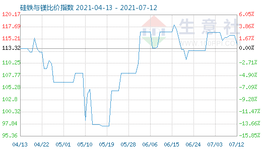 7月12日硅铁与镁比价指数图