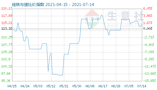 7月14日硅铁与镁比价指数图