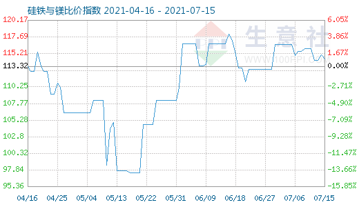 7月15日硅铁与镁比价指数图