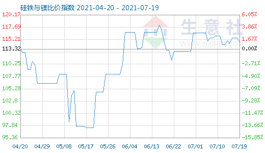 7月19日硅铁与镁比价指数图